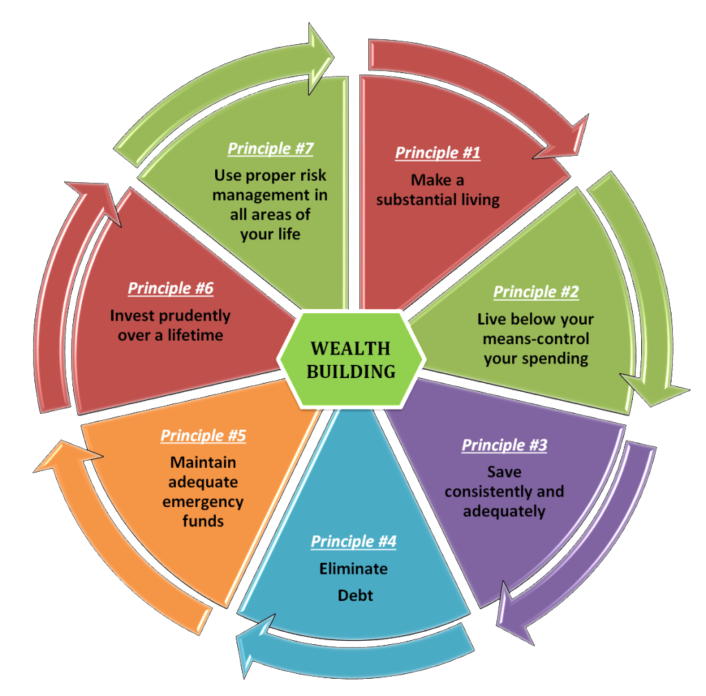 7 principles wheel transparent backup without created by Paul Kindzia backup